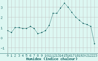 Courbe de l'humidex pour Nancy - Ochey (54)