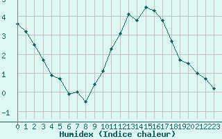 Courbe de l'humidex pour Evreux (27)