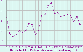 Courbe du refroidissement olien pour La Beaume (05)