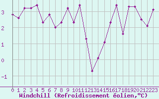 Courbe du refroidissement olien pour Reims-Prunay (51)