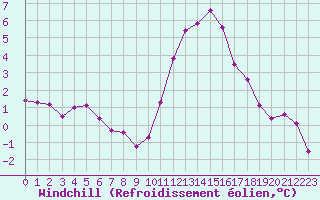 Courbe du refroidissement olien pour Christnach (Lu)