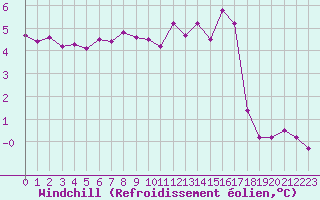 Courbe du refroidissement olien pour Cherbourg (50)