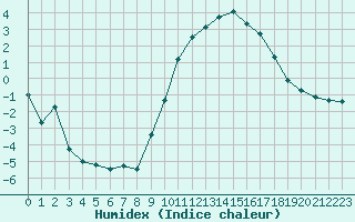 Courbe de l'humidex pour Evreux (27)