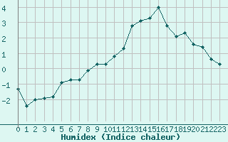 Courbe de l'humidex pour Sallanches (74)