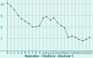 Courbe de l'humidex pour Villacoublay (78)