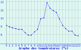 Courbe de tempratures pour Croisette (62)