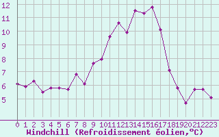 Courbe du refroidissement olien pour Rochegude (26)