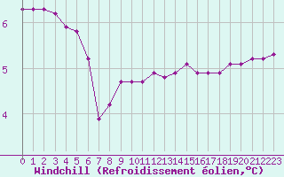 Courbe du refroidissement olien pour Challes-les-Eaux (73)