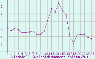 Courbe du refroidissement olien pour Chailles (41)