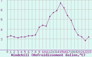 Courbe du refroidissement olien pour Boulaide (Lux)
