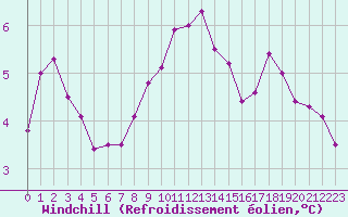 Courbe du refroidissement olien pour Solenzara - Base arienne (2B)
