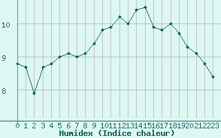 Courbe de l'humidex pour Landivisiau (29)