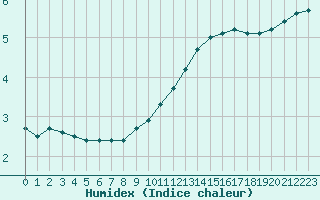 Courbe de l'humidex pour Saint-Yrieix-le-Djalat (19)