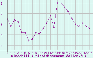 Courbe du refroidissement olien pour Niort (79)