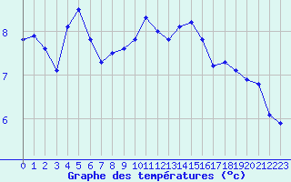 Courbe de tempratures pour Fains-Veel (55)