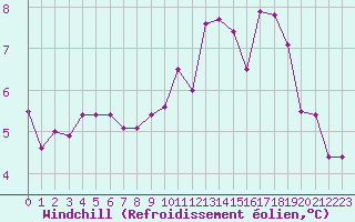 Courbe du refroidissement olien pour Brive-Laroche (19)