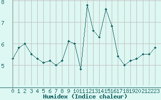 Courbe de l'humidex pour Le Gua - Nivose (38)