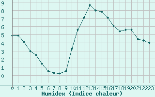 Courbe de l'humidex pour Grasque (13)