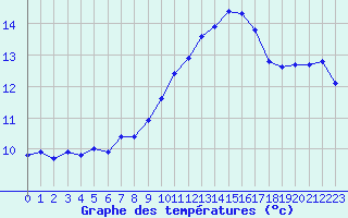 Courbe de tempratures pour Lamballe (22)
