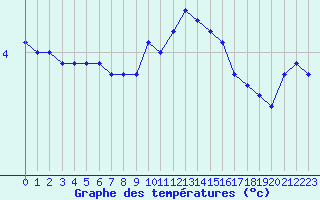 Courbe de tempratures pour Noyarey (38)