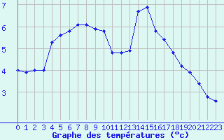 Courbe de tempratures pour La Baeza (Esp)