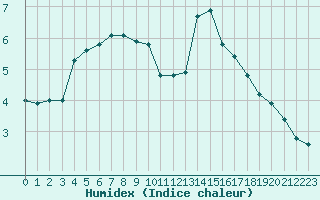 Courbe de l'humidex pour La Baeza (Esp)