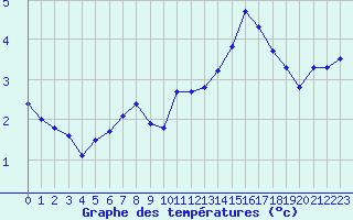 Courbe de tempratures pour Formigures (66)