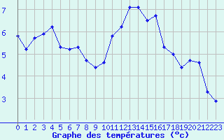 Courbe de tempratures pour Mouilleron-le-Captif (85)