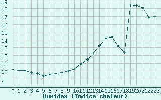 Courbe de l'humidex pour Bergerac (24)