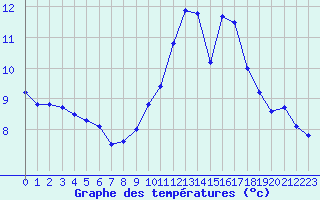 Courbe de tempratures pour Chteaudun (28)