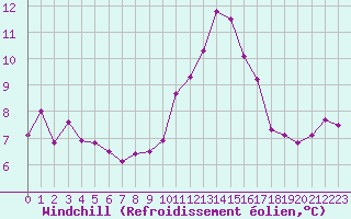 Courbe du refroidissement olien pour Lyon - Saint-Exupry (69)