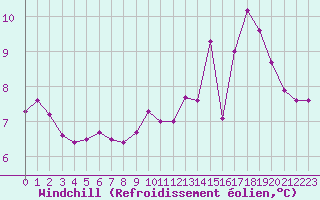 Courbe du refroidissement olien pour Guret (23)