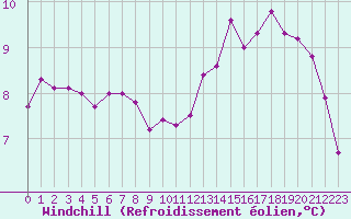 Courbe du refroidissement olien pour Orlans (45)