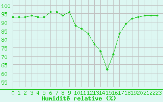 Courbe de l'humidit relative pour Verneuil (78)