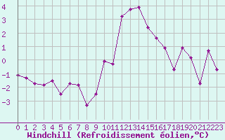 Courbe du refroidissement olien pour Grimentz (Sw)