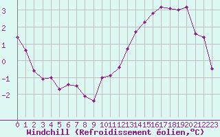 Courbe du refroidissement olien pour Bordeaux (33)