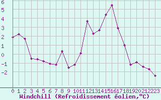 Courbe du refroidissement olien pour Ble / Mulhouse (68)