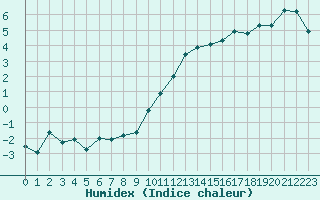 Courbe de l'humidex pour Verneuil (78)