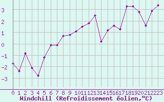 Courbe du refroidissement olien pour Liefrange (Lu)