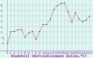 Courbe du refroidissement olien pour Mcon (71)