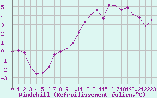 Courbe du refroidissement olien pour Ploeren (56)
