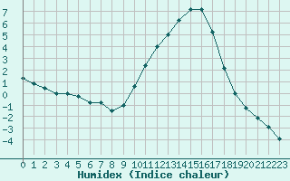 Courbe de l'humidex pour Saint-Auban (04)