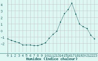 Courbe de l'humidex pour Sermange-Erzange (57)