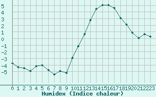 Courbe de l'humidex pour Courcouronnes (91)