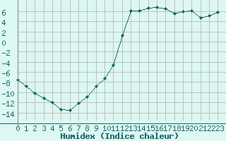 Courbe de l'humidex pour Lans-en-Vercors (38)