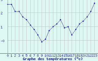 Courbe de tempratures pour Langres (52) 