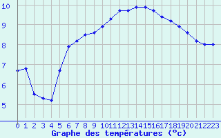 Courbe de tempratures pour Strasbourg (67)