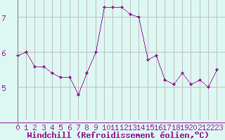 Courbe du refroidissement olien pour Ouessant (29)