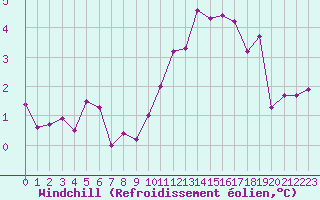 Courbe du refroidissement olien pour Miribel-les-Echelles (38)