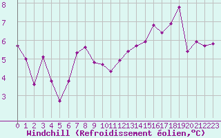 Courbe du refroidissement olien pour Toulouse-Francazal (31)